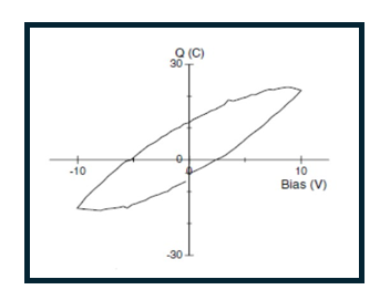 Q–V hysteresis loop measured using a real banana electrode, illustrating charge versus voltage behavior in a ferroelectric measurement setup, adapted from J. F. Scott, “Ferroelectrics go bananas,” Journal of Physics: Condensed Matter, 2007.