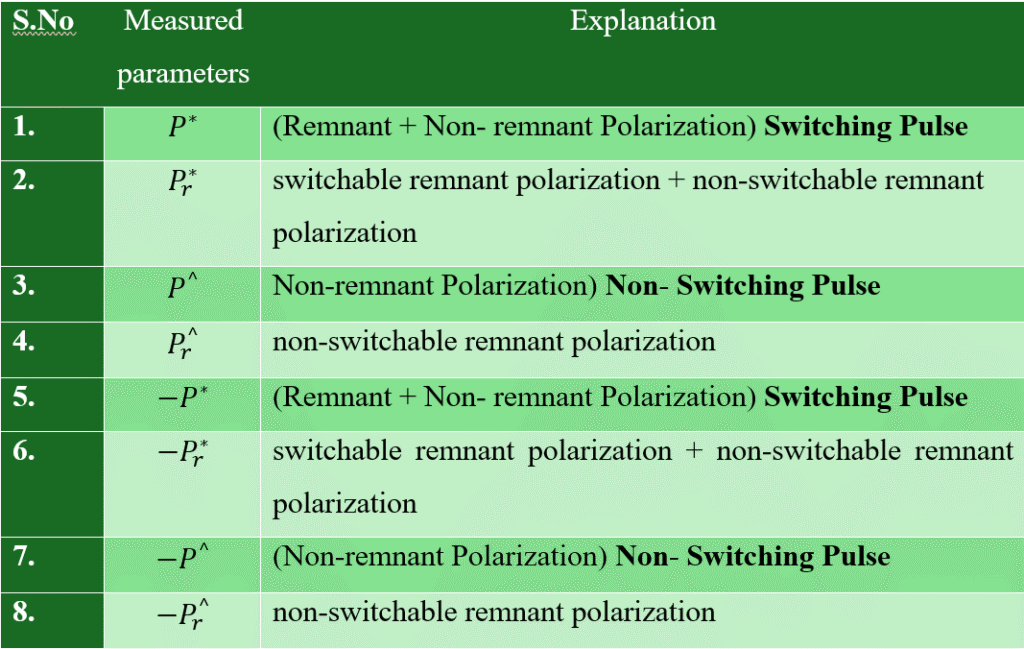 Table showing PUND measured parameters: P*, Pᵣ*, P^, Pᵣ^ and corresponding switching and non-switching polarization descriptions in ferroelectric materials.