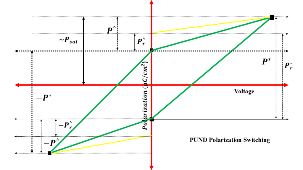 Graph illustrating PUND polarization switching in ferroelectric materials, showing the relationship between voltage and polarization with P*, Pᵣ*, P^, and Pᵣ^ parameters used to extract switchable and non-switchable remnant polarization.