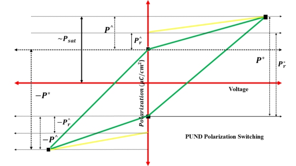 PUND polarization switching graph showing P* Pr* P-hat and Pr-hat parameters in ferroelectric material measurement — AdvanceMaterialsLab.com