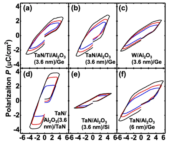 Polarization–voltage (P–V) hysteresis curves of Al₂O₃ ferroelectric capacitors measured with different electrode configurations, comparing TaN/Ti/Al₂O₃/Ge, TaN/Al₂O₃/Ge, W/Al₂O₃/Ge, TaN/Al₂O₃/TaN, TaN/Al₂O₃/Si, and TaN/Al₂O₃/Ge (6 nm), showing switching behavior and remnant polarization.