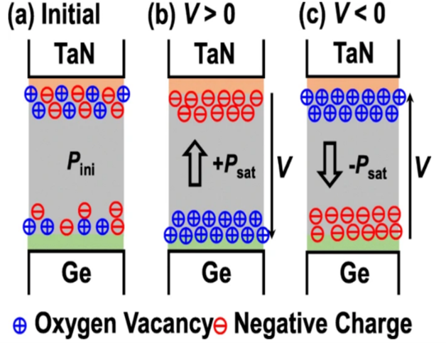 Schematic illustration showing dipole formation in TaN/Al₂O₃/Ge ferroelectric stack caused by segregation of oxygen vacancies and negative charges under initial, positive voltage, and negative voltage states. Adapted from Peng et al., 2020.