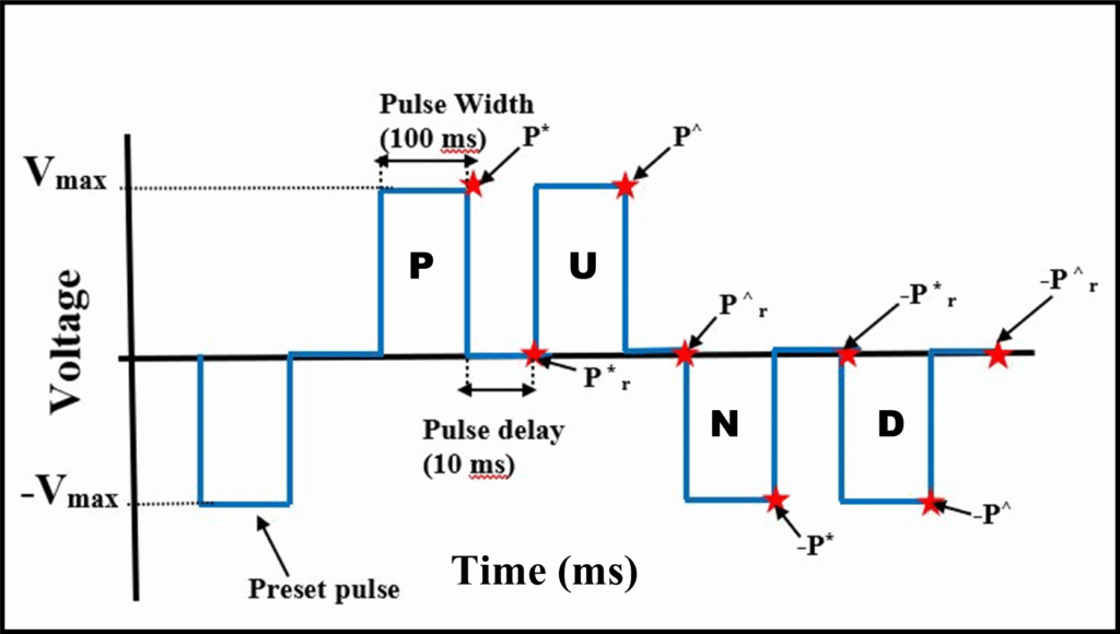 PUND pulse sequence diagram showing preset, switching, and non-switching voltage pulses used to measure ferroelectric polarization values (P*, Pᵣ*, P^, Pᵣ^) versus time.