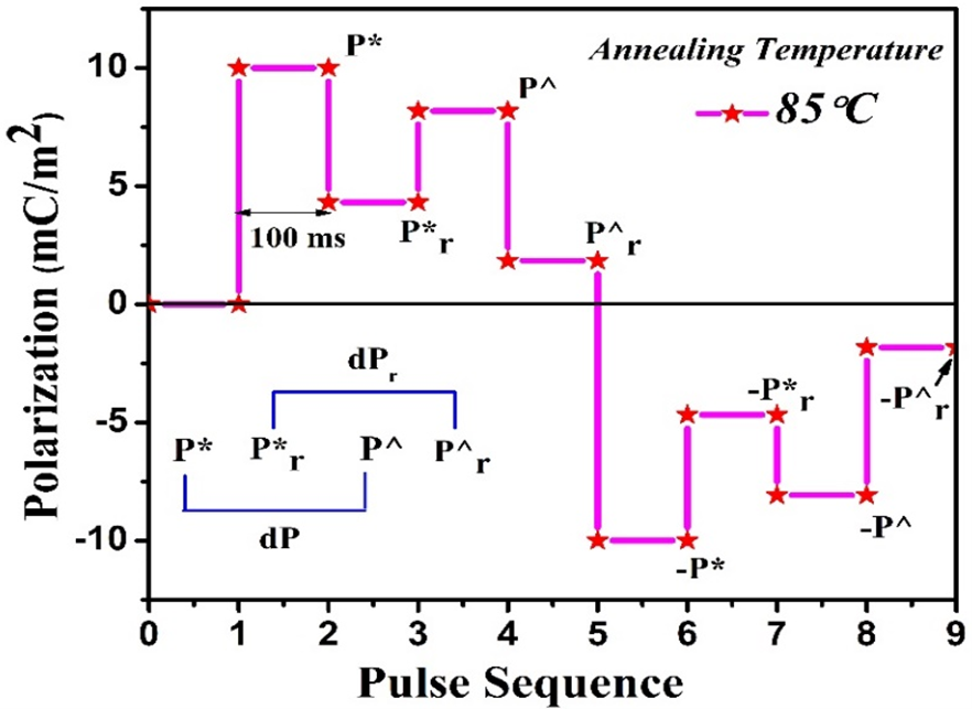 Polarization response plot showing P*, Pᵣ*, P^, and Pᵣ^ values extracted from PUND pulse sequence at an annealing temperature of 85°C for ferroelectric material characterization.