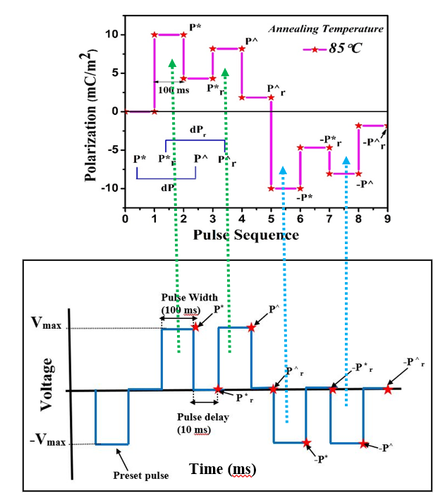 Combined diagram showing PUND pulse waveform and corresponding polarization response (P*, Pᵣ*, P^, Pᵣ^) for ferroelectric material measured at 85°C, illustrating switching and non-switching polarization extraction