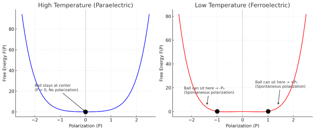 Graph comparing free energy versus polarization in paraelectric (high temperature) and ferroelectric (low temperature) phases, showing ball analogy for energy stability
