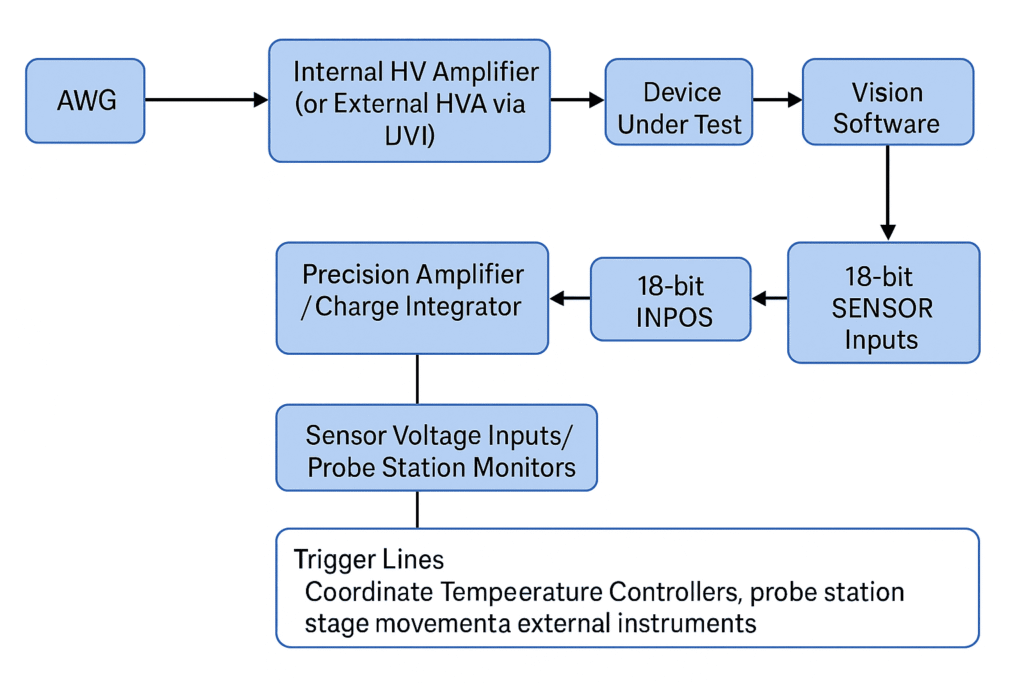 A block diagram illustrating the signal flow in a Radiant Precision ferroelectric loop tester, showing how the AWG, amplifiers, ADCs, and Vision software coordinate for synchronized P–E hysteresis measurement.