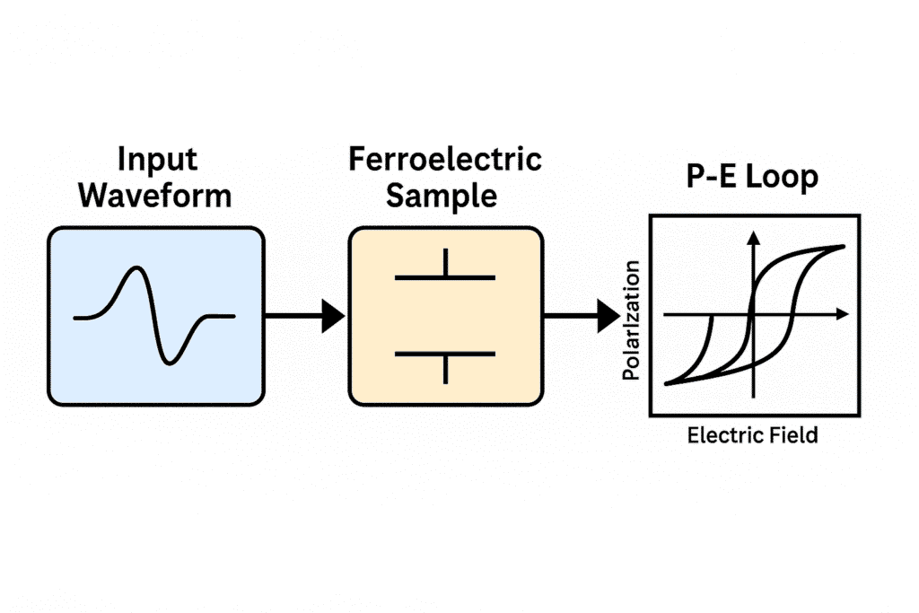 A simplified diagram showing how a ferroelectric loop tester works — an input waveform is applied to a ferroelectric sample, and the resulting polarization–electric field (P–E) hysteresis loop is measured.