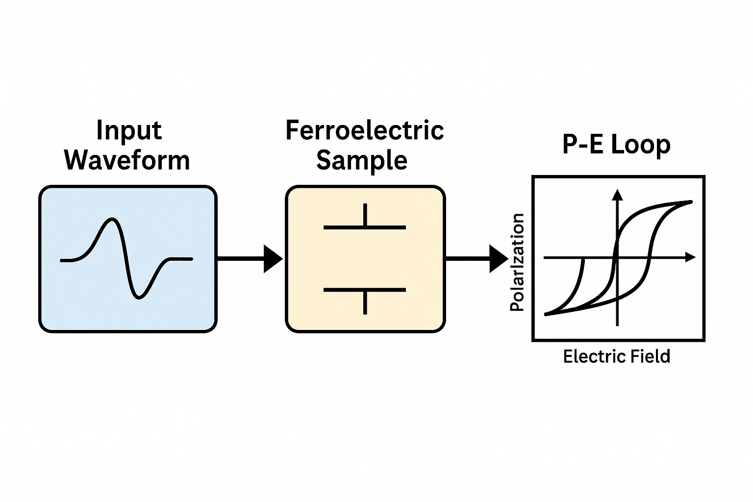 A simplified diagram showing how a ferroelectric loop tester works — an input waveform is applied to a ferroelectric sample, and the resulting polarization–electric field (P–E) hysteresis loop is measured.