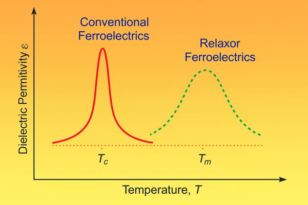 Dielectric permittivity versus temperature graph showing sharp Curie temperature peak in conventional ferroelectrics and broad temperature of dielectric maximum in relaxor ferroelectrics.