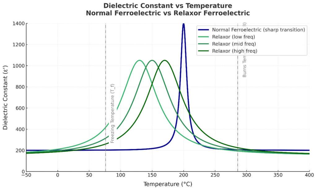 Graph comparing dielectric constant versus temperature in normal and relaxor ferroelectrics, showing frequency-dependent dielectric peaks and transition temperatures
