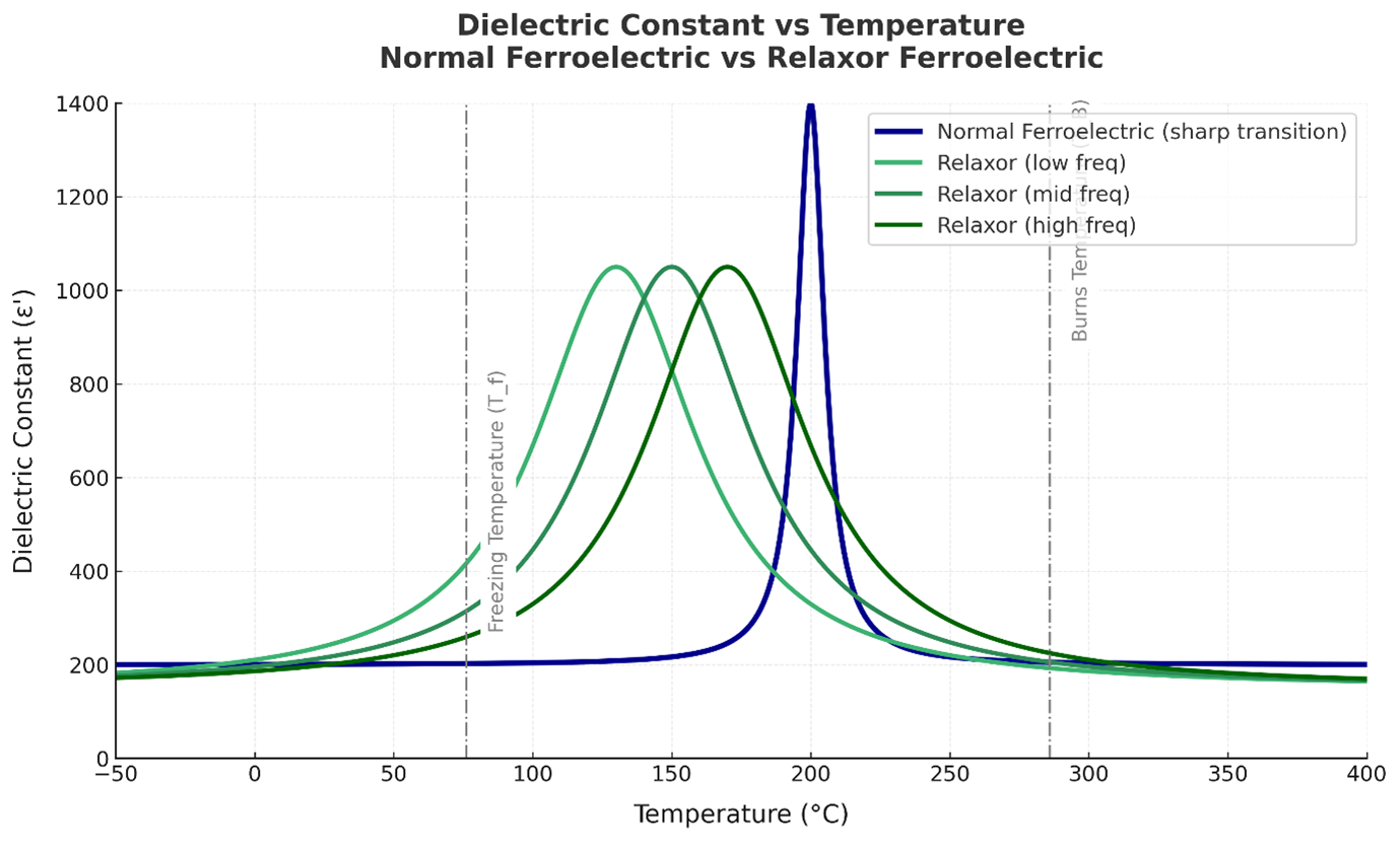 Graph comparing dielectric constant versus temperature for a normal and a relaxor ferroelectric, showing frequency-dependent dielectric peaks with the Burns temperature and freezing temperature marked