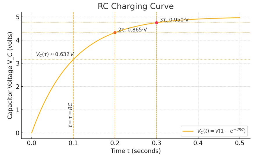 RC charging curve showing capacitor voltage versus time, illustrating exponential charging behavior with time constant τ = RC.