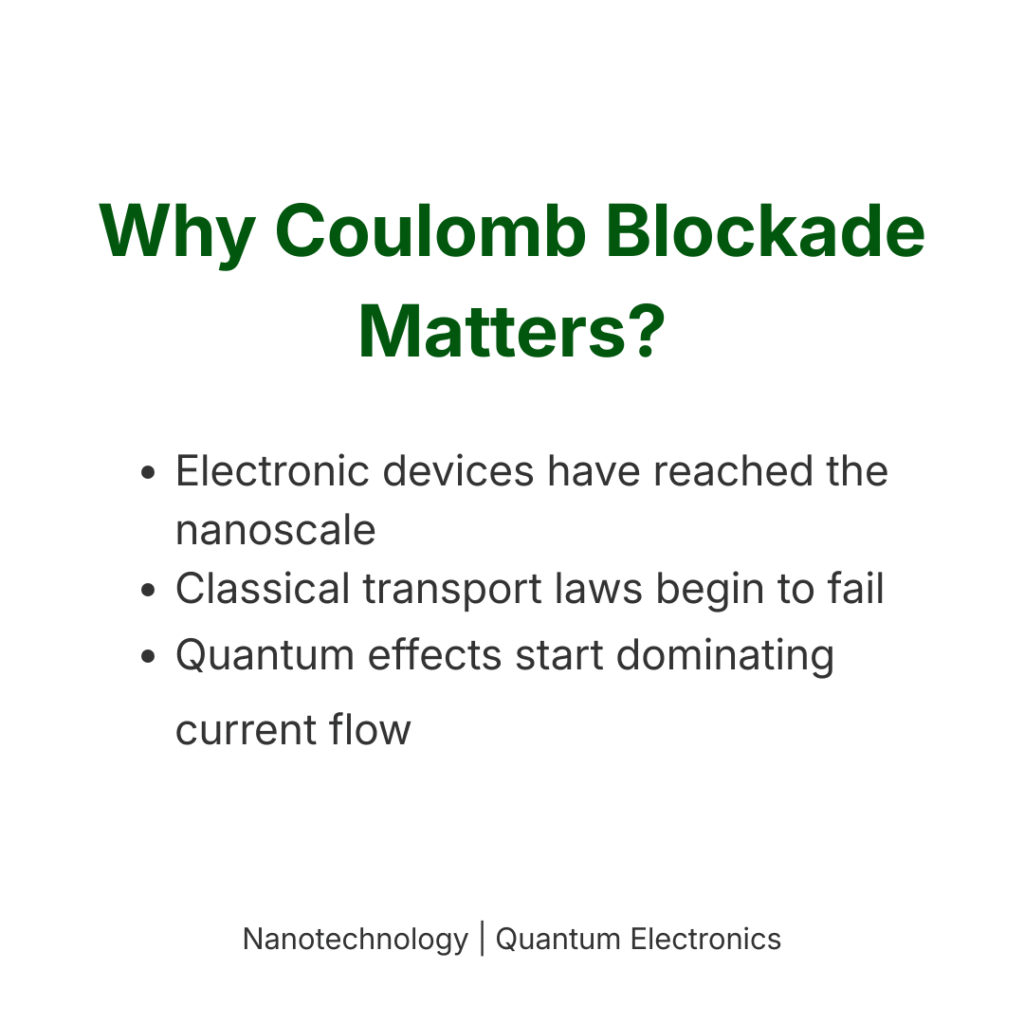 Educational slide explaining why Coulomb blockade becomes important as electronic devices shrink to the nanoscale.
