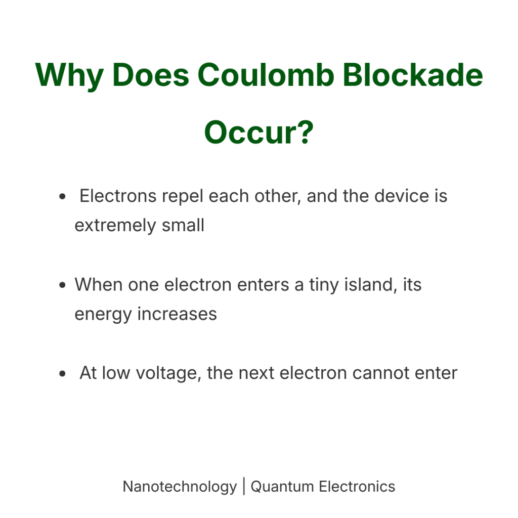 Conceptual explanation of Coulomb blockade where electron flow is suppressed due to electrostatic repulsion in nanoscale systems.