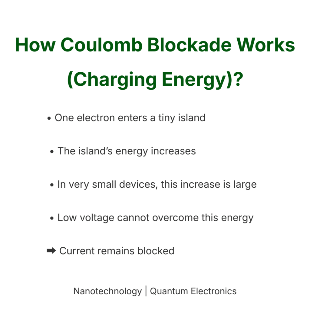 Educational slide explaining why Coulomb blockade occurs due to electron repulsion and extremely small device size.