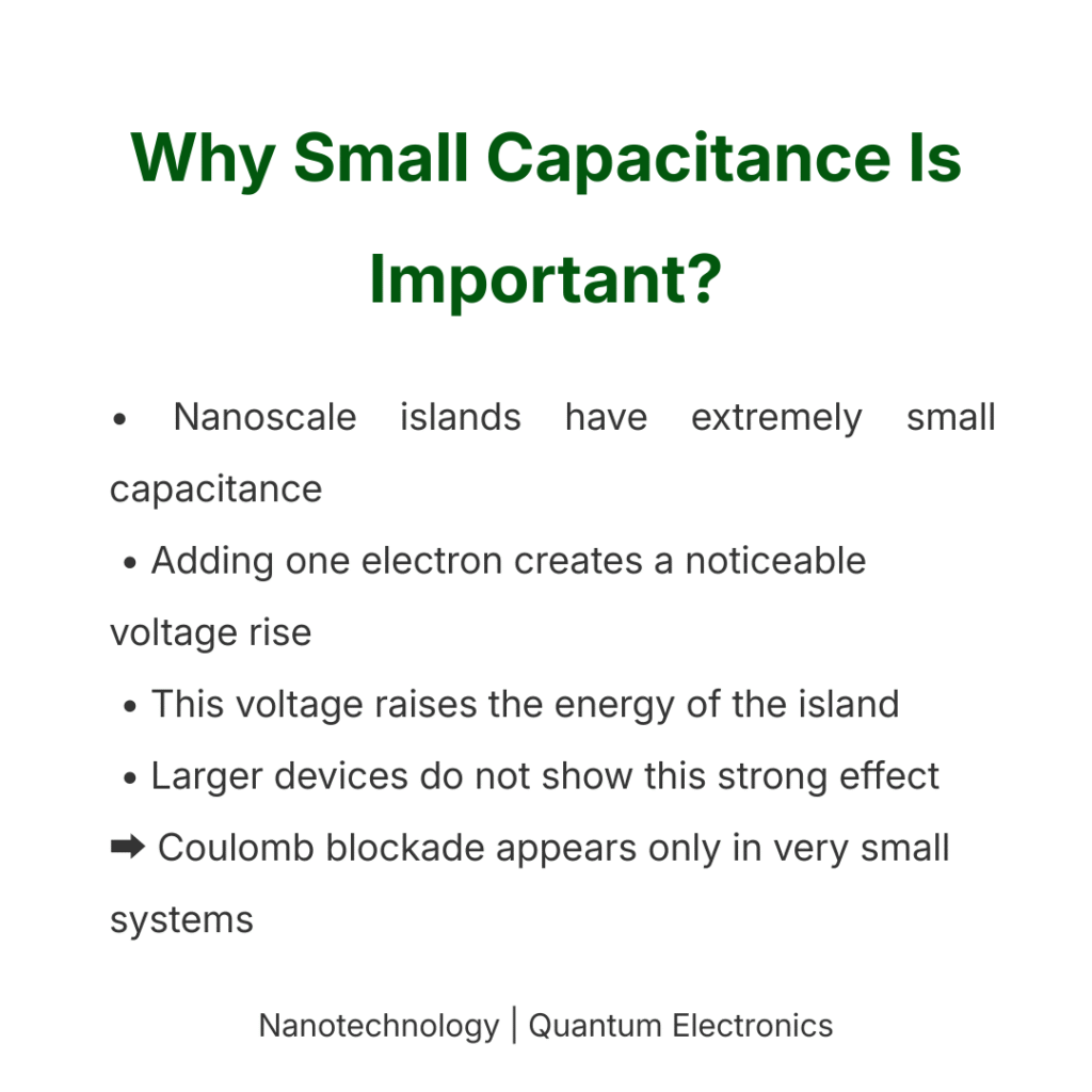 Explanation of charging energy in Coulomb blockade showing how added electrons increase energy and block current flow.