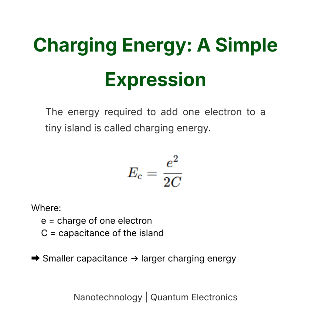 Charging energy equation showing the relationship between electron charge and capacitance in Coulomb blockade.