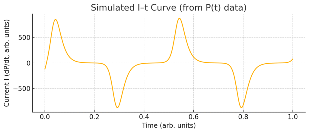 Simulated instantaneous current–time (I–t) curve showing positive and negative switching peaks derived from polarization-time data in ferroelectric materials