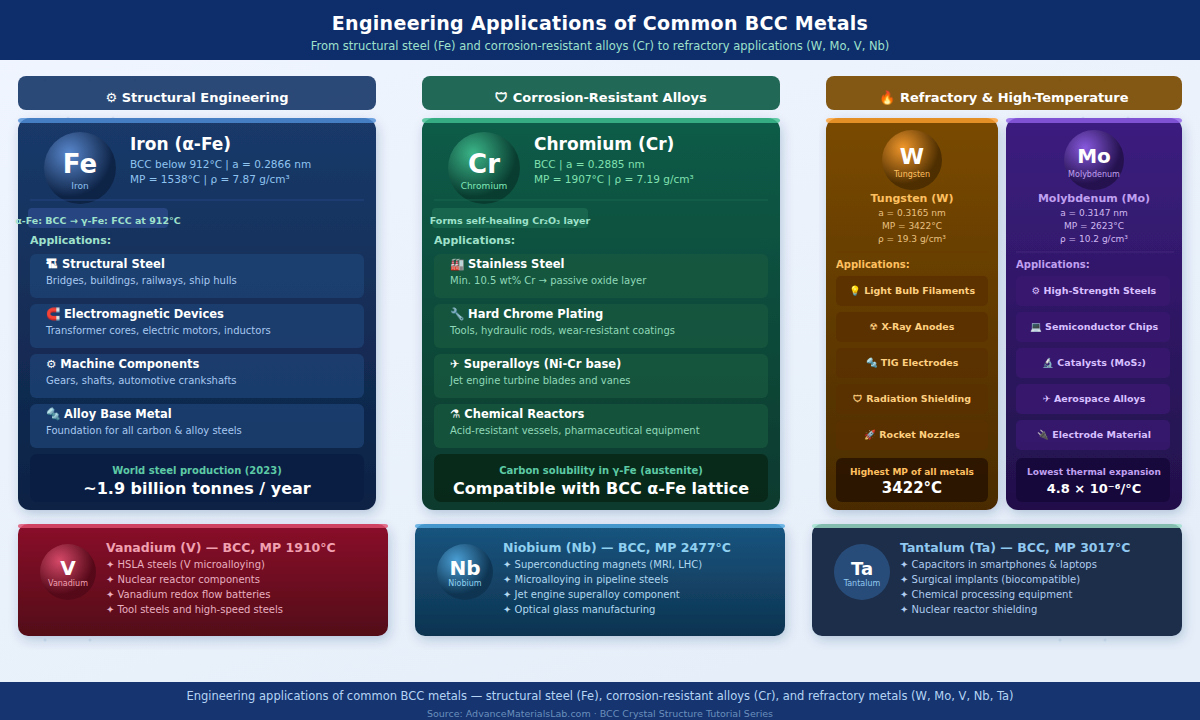 Common BCC metals applications infographic showing iron steel chromium stainless steel tungsten light bulb molybdenum electronics and their engineering uses