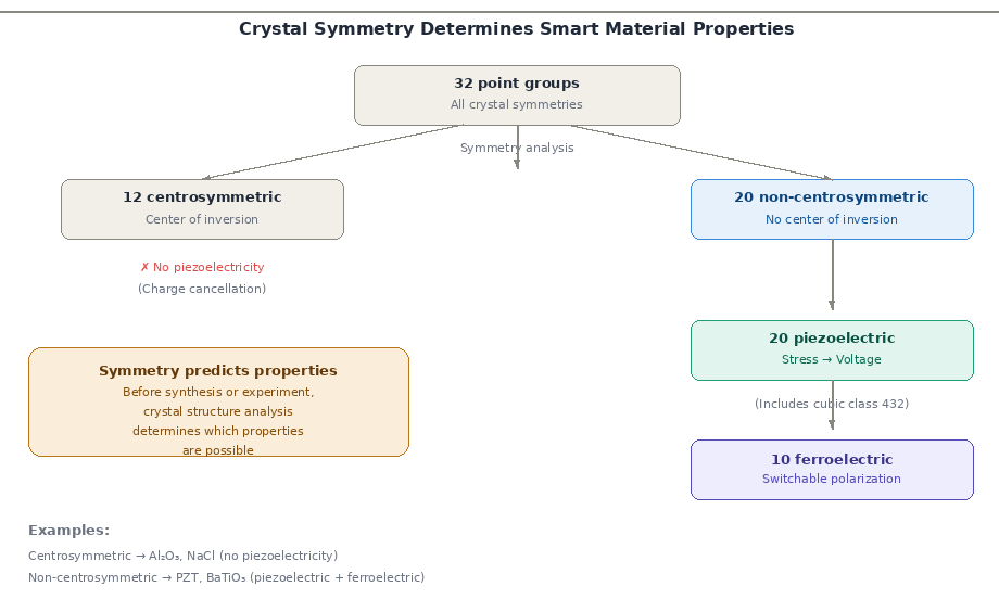 Crystal symmetry and physical properties diagram showing 32 crystal point groups relationship to piezoelectricity ferroelectricity and other functional properties materials science