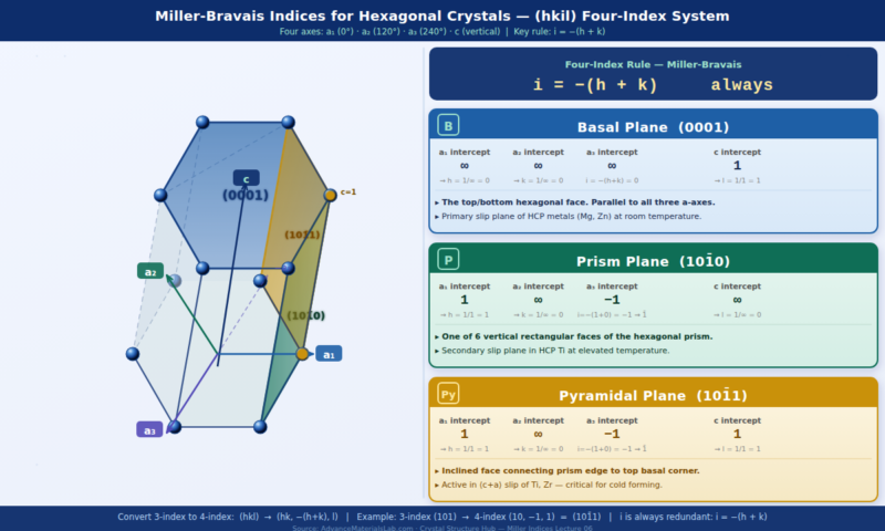 Miller-Bravais indices for hexagonal crystal structure showing four-axis system a1 a2 a3 c basal plane 0001 prism plane 1010 pyramidal plane 1011 HCP crystal structure tutorial AdvanceMaterialsLab