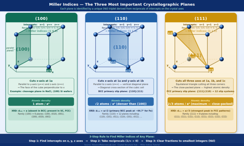Miller indices of common crystallographic planes in cubic crystal structure showing (100) (110) (111) planes with intercepts and hkl notation for materials science crystallography tutorial