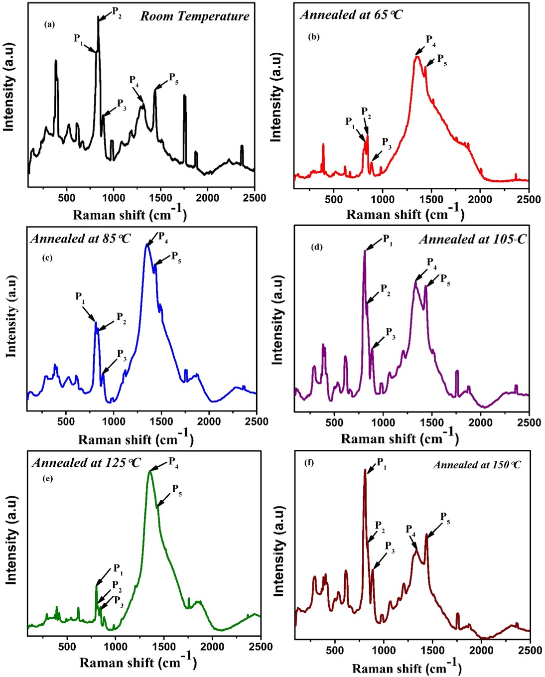 Raman spectra of P(VDF-HFP) copolymer thin films annealed at different temperatures showing ferroelectric β-phase to paraelectric α-phase transition