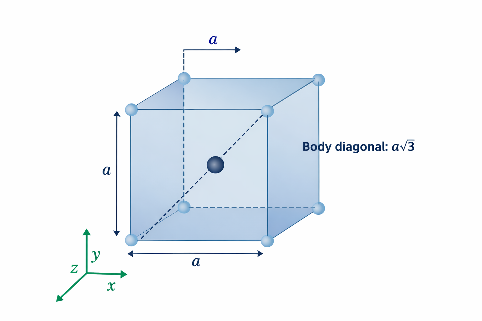 BCC unit cell geometry showing cubic lattice parameter a edge length body diagonal a root 3 and crystal axes x y z