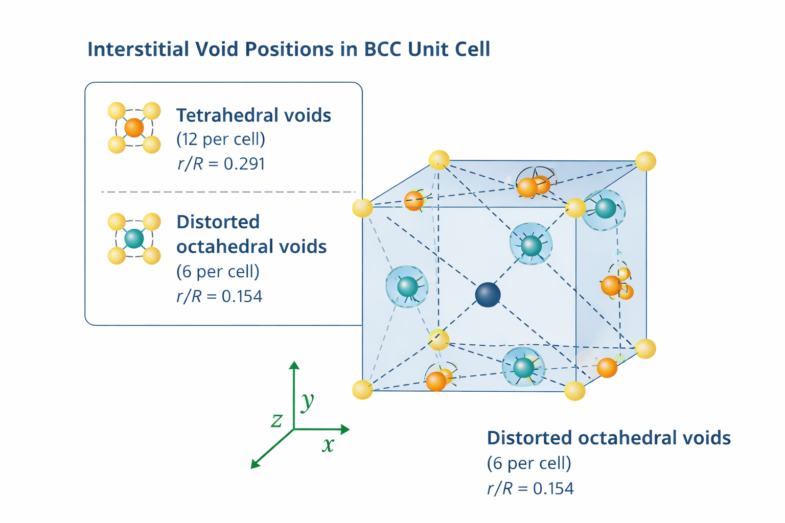 BCC interstitial voids diagram showing tetrahedral and octahedral void positions in BCC crystal structure with void radius ratios