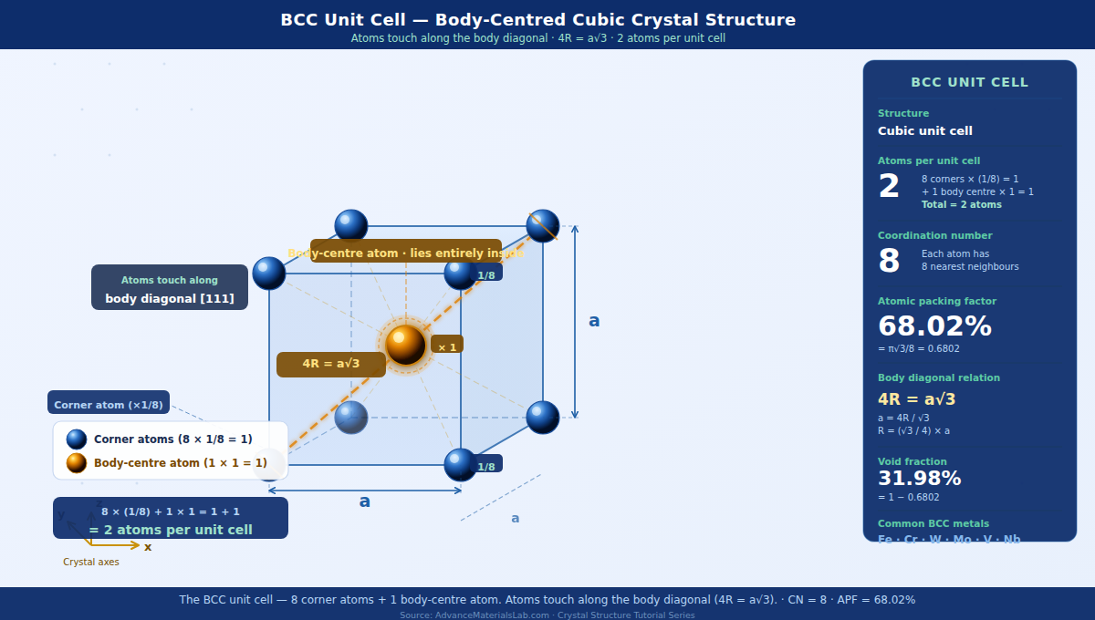 BCC Body-Centred Cubic unit cell 3D diagram showing 8 corner atoms and 1 body-centre atom with body diagonal 4R equals a root 3 coordination number 8 APF 68 percent materials science tutorial AdvanceMaterialsLab