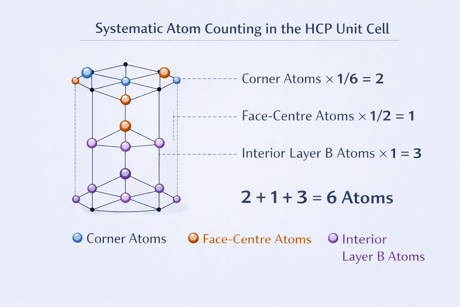 HCP unit cell hexagonal prism showing Layer A bottom teal atoms Layer B middle blue atoms Layer A prime top with c axis and a axis dimension labels lattice parameters materials science