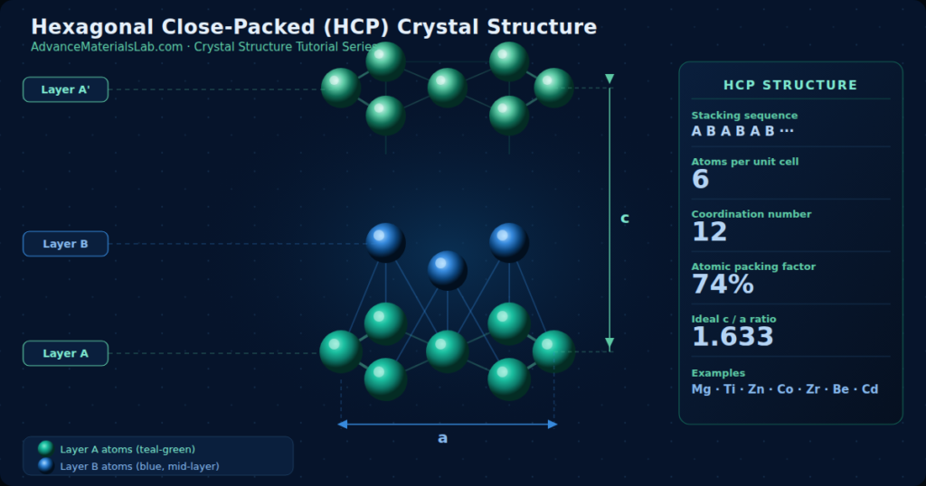 Hexagonal Close-Packed (HCP) crystal structure showing Layer A, Layer B, and Layer A' atomic arrangement with c/a ratio 1.633, coordination number 12, and atomic packing factor 74% — Materials Science Tutorial