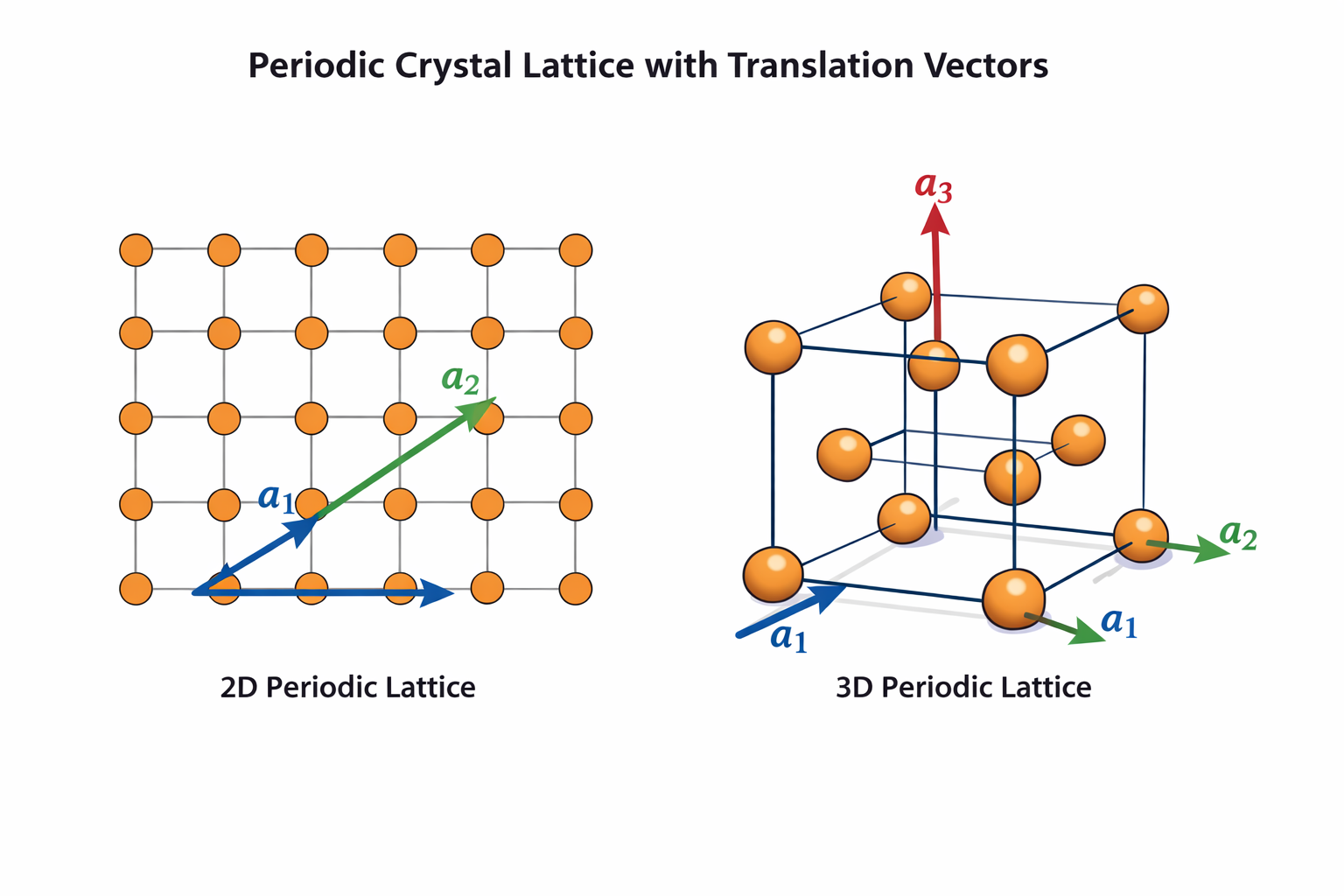 Primitive lattice vectors a1 a2 a3 in 2D and 3D crystal lattice diagram showing how integer multiples of primitive vectors generate all lattice points R equals n1a1 plus n2a2 plus n3a3 crystallography materials science
