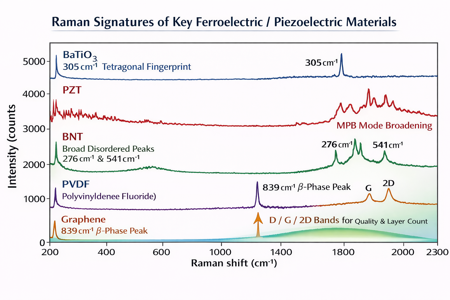 Raman spectra ferroelectric piezoelectric materials BaTiO3 305 cm-1 tetragonal fingerprint PZT morphotropic phase boundary BNT 276 541 cm-1 rhombohedral PVDF 839 cm-1 beta phase graphene D G 2D bands ID IG ratio