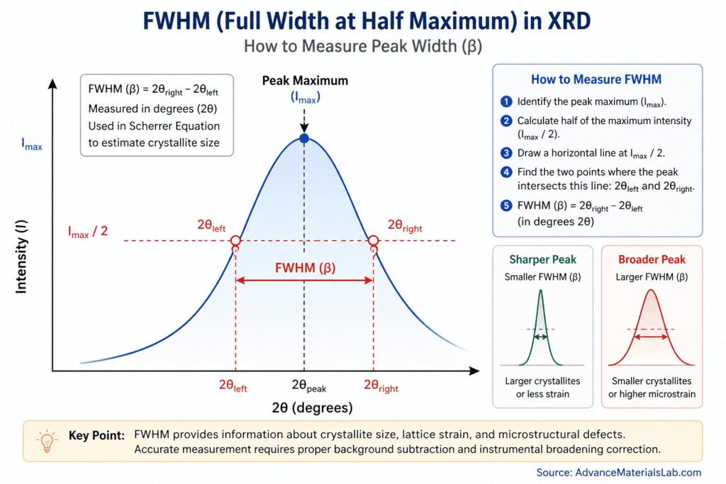FWHM measurement in XRD showing peak intensity (Imax), half maximum (Imax/2), and angular width between 2θleft and 2θright used for crystallite size analysis