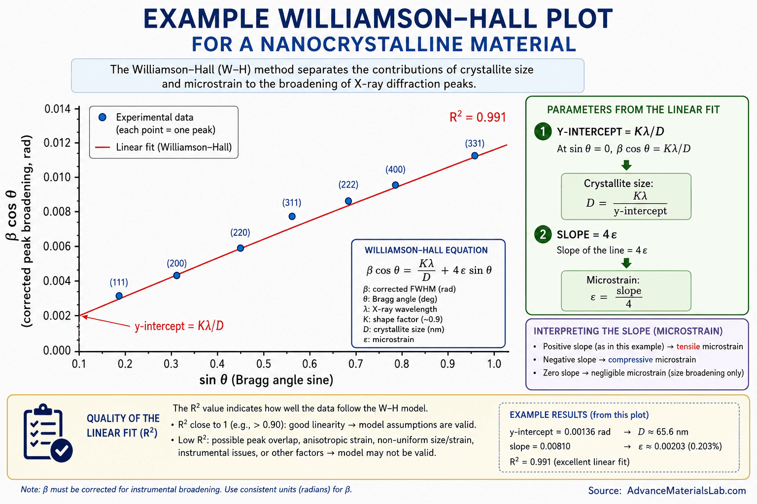 Example Williamson-Hall plot showing β cos θ versus sin θ with linear regression fit