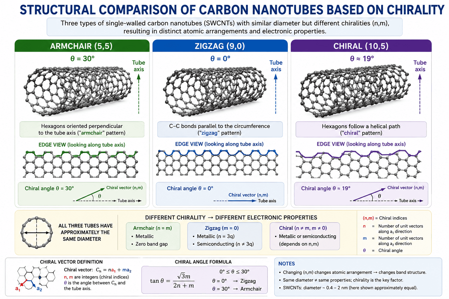 Comparison of armchair, zigzag, and chiral carbon nanotube structures showing the different hexagonal lattice orientations and edge patterns