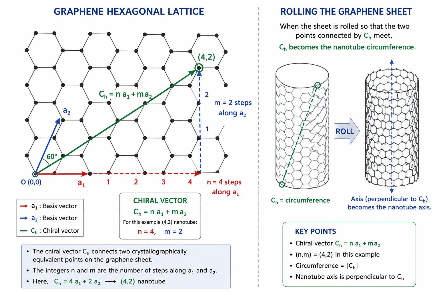 Graphene lattice showing chiral vector construction with lattice vectors a1 and a2, demonstrating how (n,m) indices define the circumferential direction when rolling into a nanotube