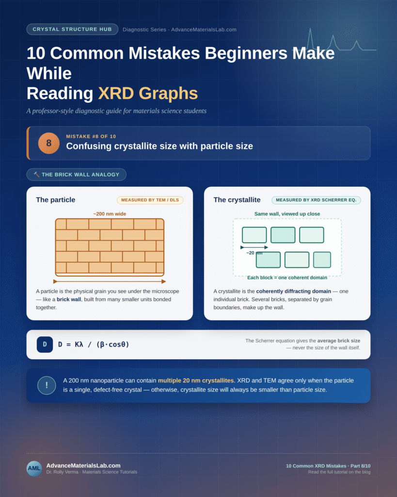 Infographic explaining the difference between crystallite size and particle size in XRD analysis using a brick wall analogy, showing why beginners often confuse the two concepts.