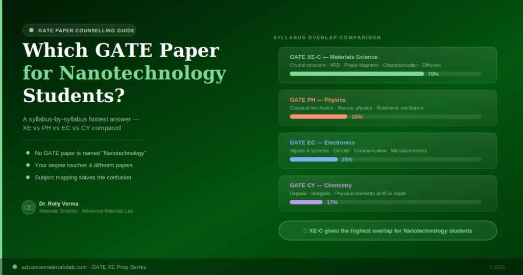 Infographic comparing GATE papers for Nanotechnology students showing syllabus overlap among GATE XE-C Materials Science, Physics, Electronics, and Chemistry, highlighting XE-C as the best choice.