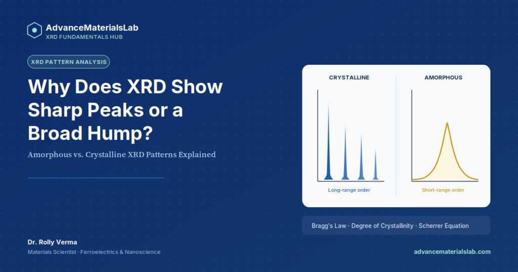 Featured image comparing crystalline XRD pattern with sharp diffraction peaks to amorphous XRD pattern with a broad hump, illustrating long-range versus short-range atomic order