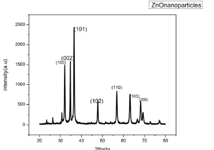XRD pattern of sol-gel derived ZnO nanopowder annealed at 500 degrees Celsius showing indexed wurtzite peaks