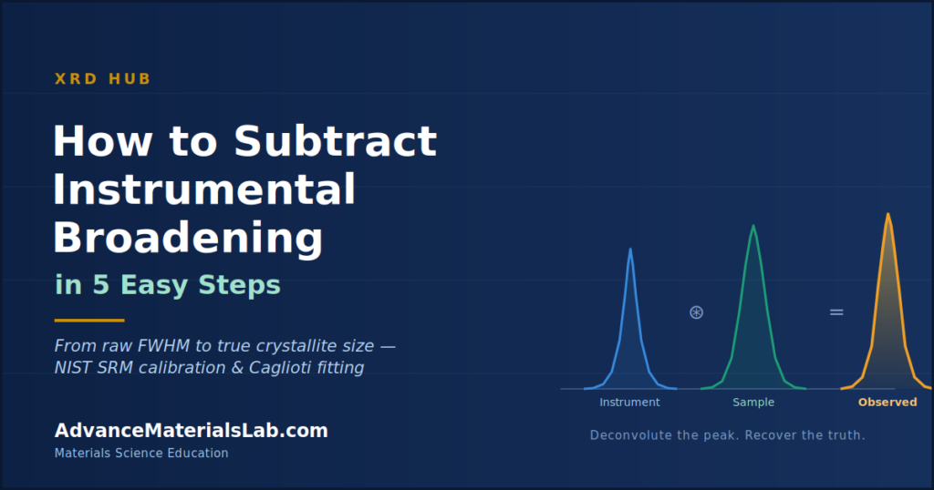 Featured image illustrating how to subtract instrumental broadening from XRD diffraction peaks in five easy steps, showing instrument, sample, and observed peak broadening for accurate crystallite size analysis.