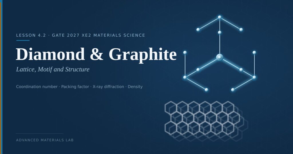 Diamond's tetrahedral lattice and graphite's layered hexagonal sheets — diamond and graphite crystal structure for GATE 2027 XE2